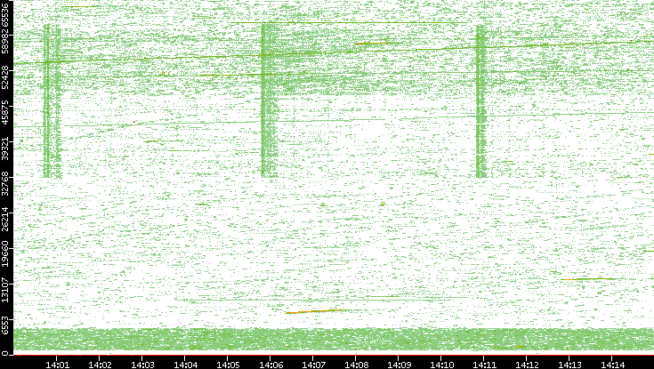 Src. Port vs. Time