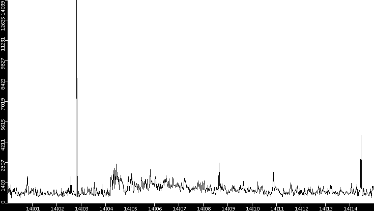 Throughput vs. Time