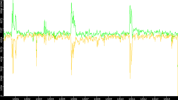 Entropy of Port vs. Time