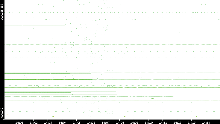 Dest. IP vs. Time