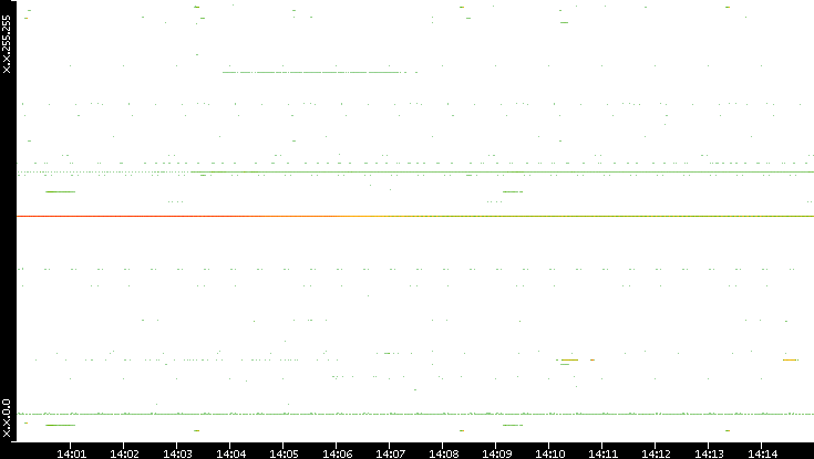 Src. IP vs. Time