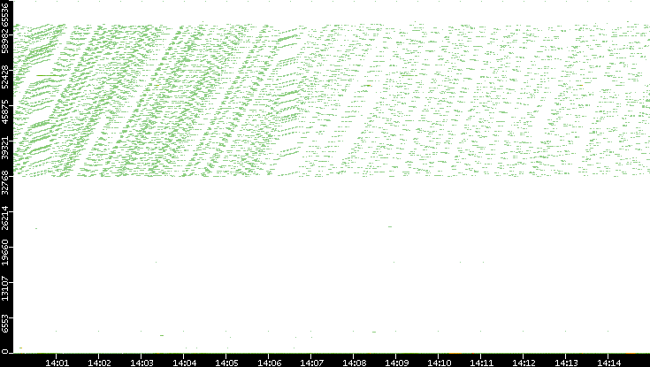 Src. Port vs. Time