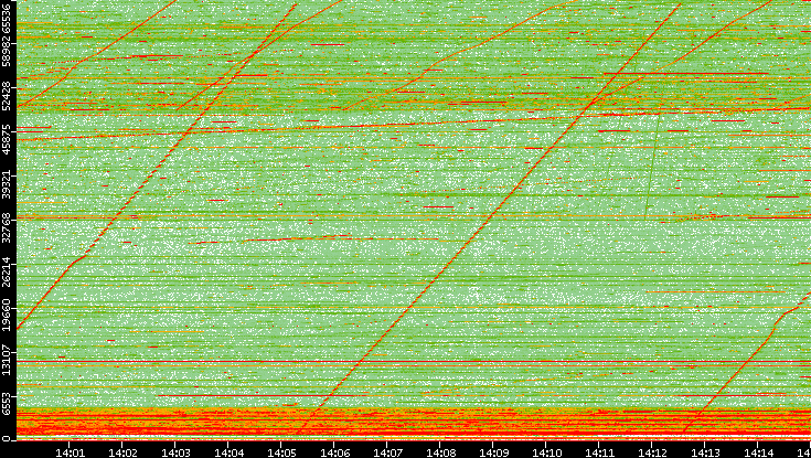 Dest. Port vs. Time