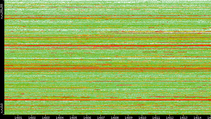 Src. IP vs. Time