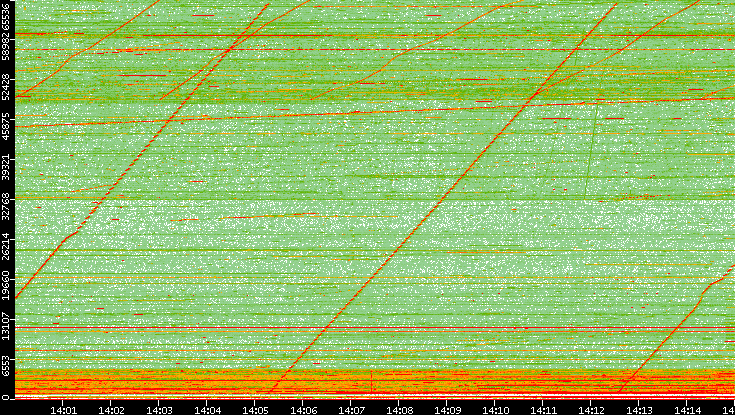 Src. Port vs. Time