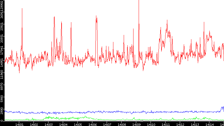 Nb. of Packets vs. Time