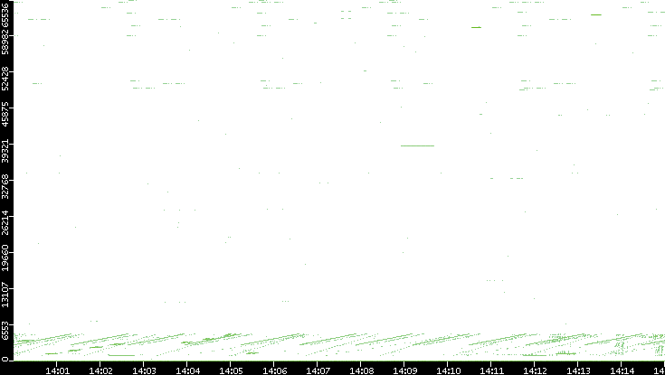 Src. Port vs. Time