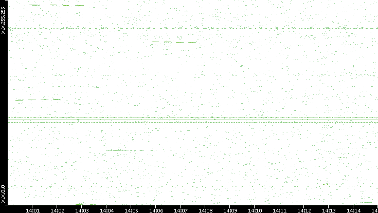 Dest. IP vs. Time