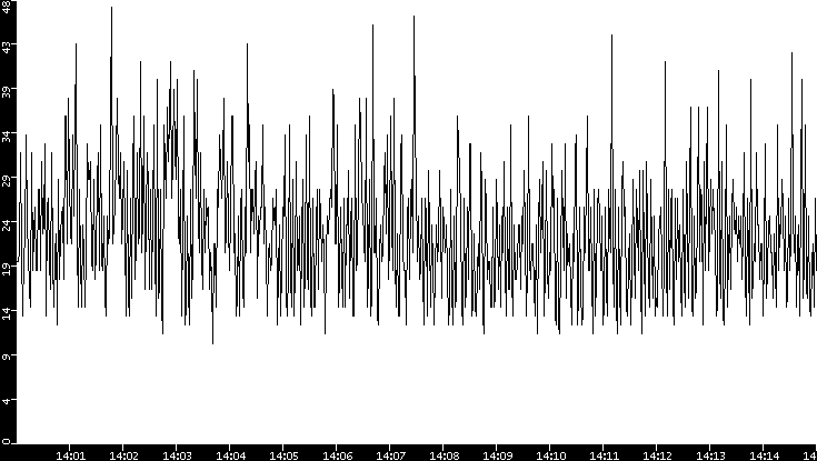 Throughput vs. Time