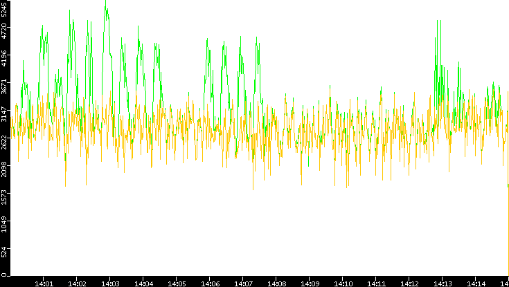 Entropy of Port vs. Time