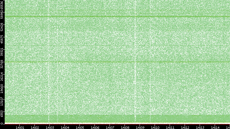 Dest. Port vs. Time