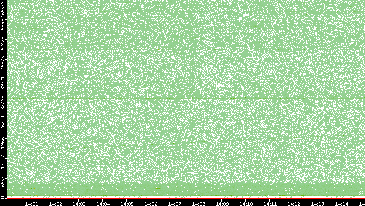 Src. Port vs. Time