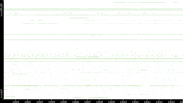 Dest. IP vs. Time