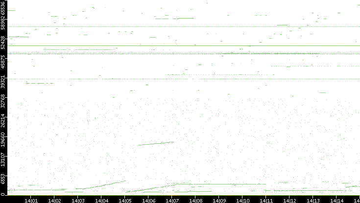 Dest. Port vs. Time