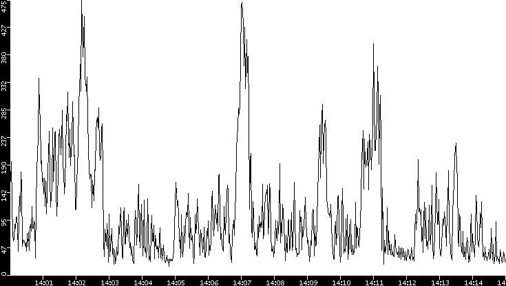 Throughput vs. Time