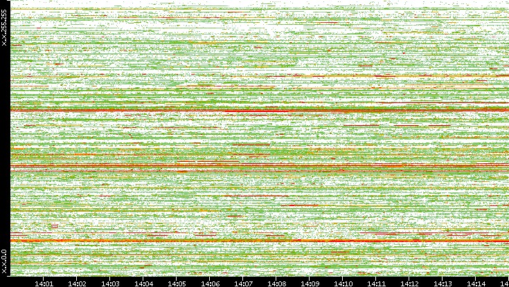 Src. IP vs. Time