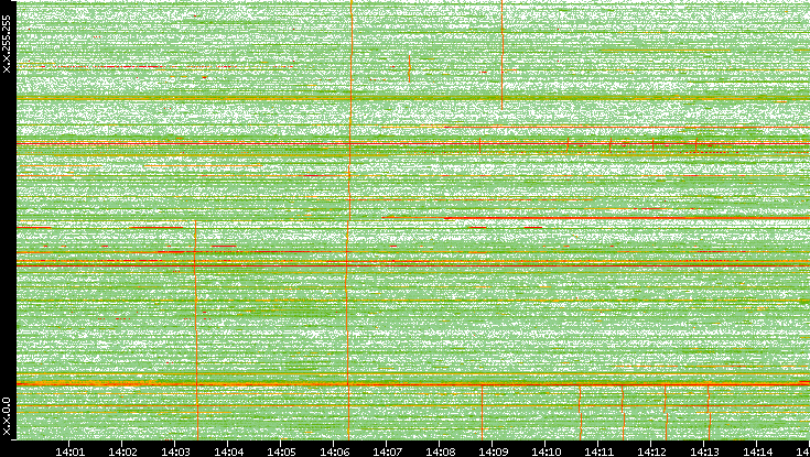 Dest. IP vs. Time