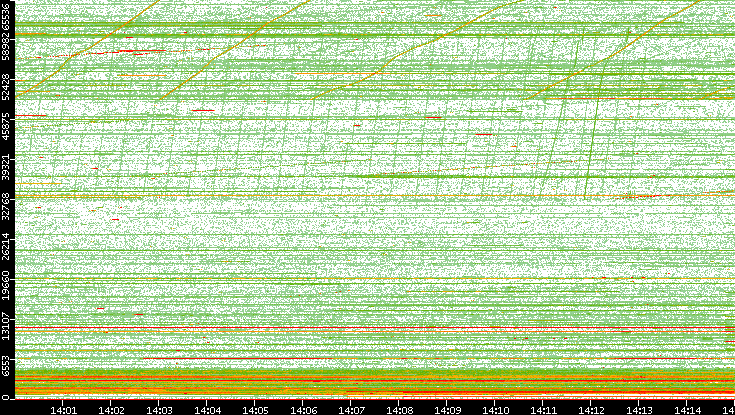 Dest. Port vs. Time