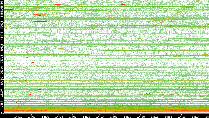 Src. Port vs. Time