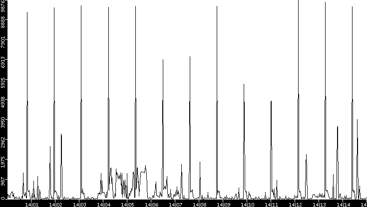 Throughput vs. Time