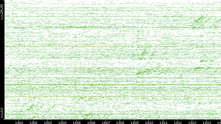 Dest. IP vs. Time