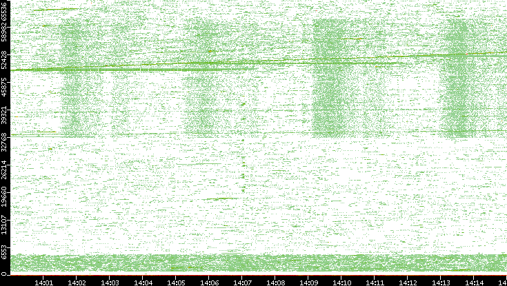 Src. Port vs. Time