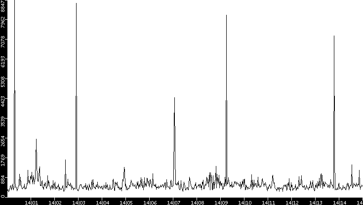 Throughput vs. Time