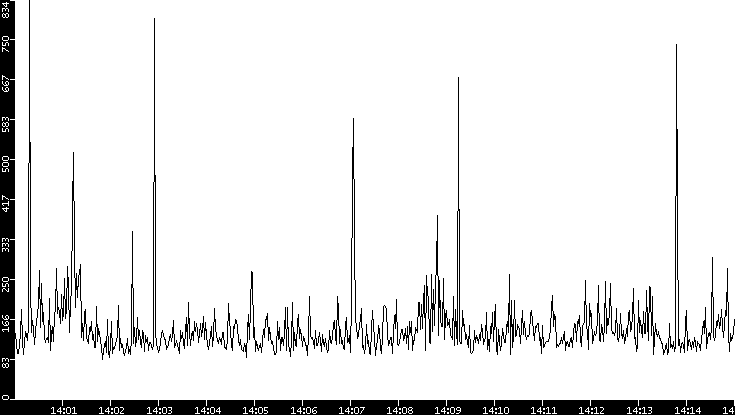 Average Packet Size vs. Time