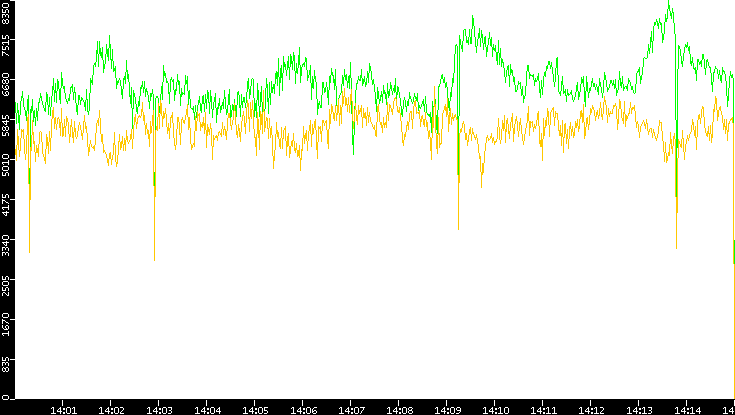 Entropy of Port vs. Time