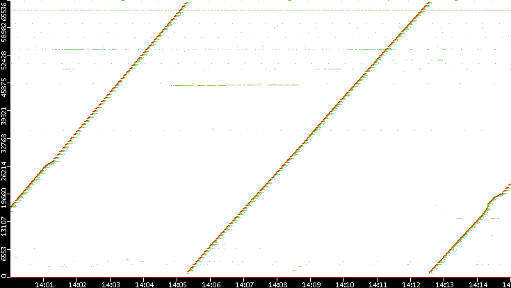 Dest. Port vs. Time