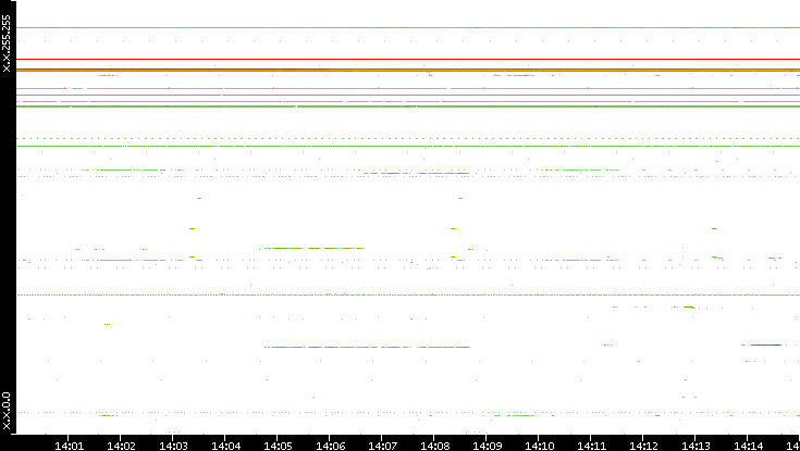 Src. IP vs. Time