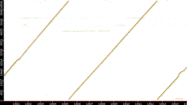 Src. Port vs. Time