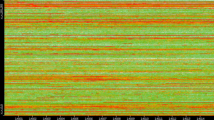 Src. IP vs. Time