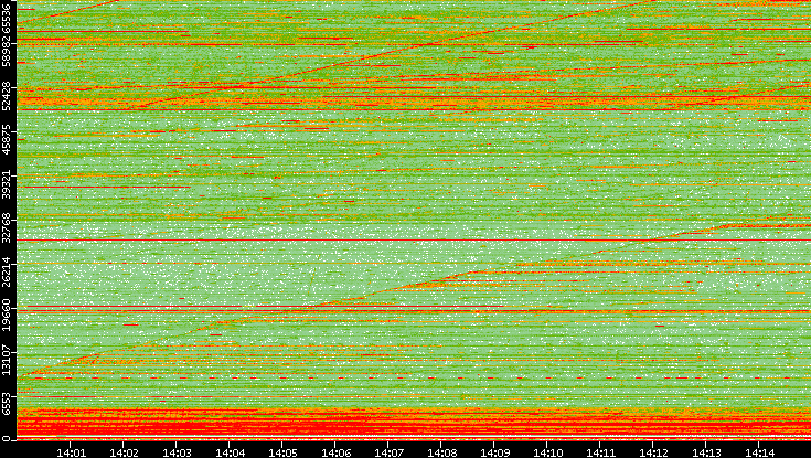 Src. Port vs. Time