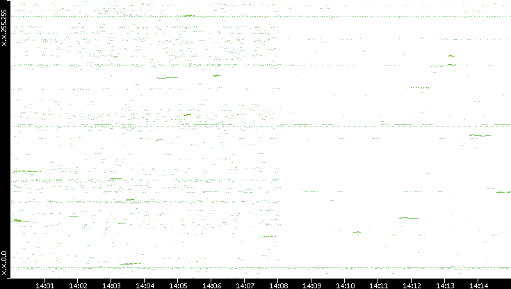 Dest. IP vs. Time