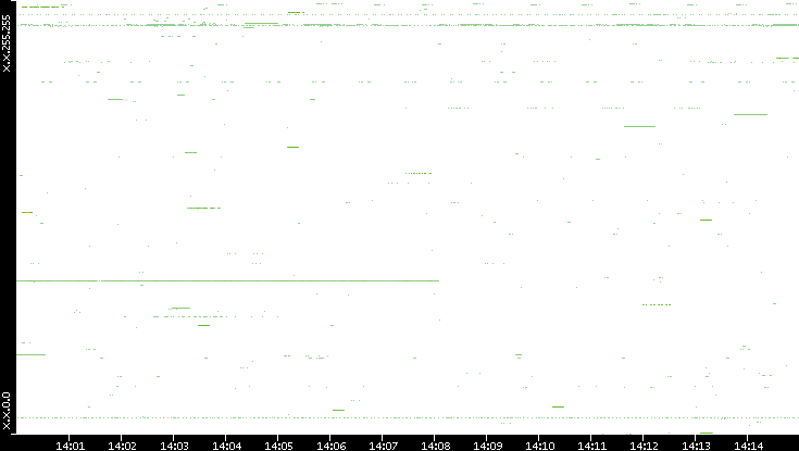 Src. IP vs. Time