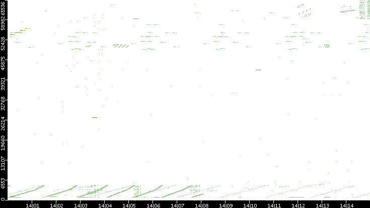 Src. Port vs. Time