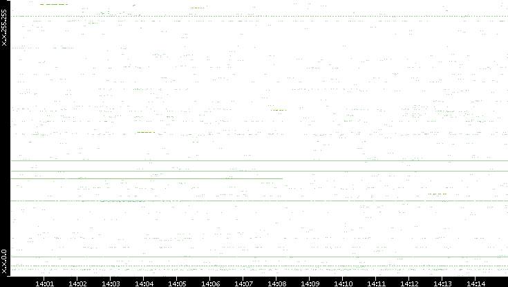 Src. IP vs. Time