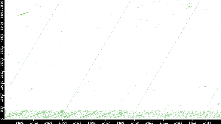 Src. Port vs. Time