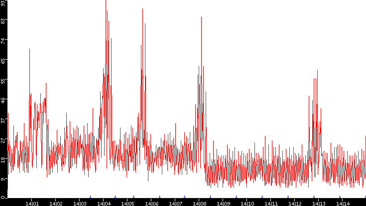 Nb. of Packets vs. Time