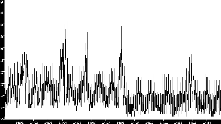 Throughput vs. Time