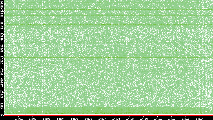 Dest. Port vs. Time