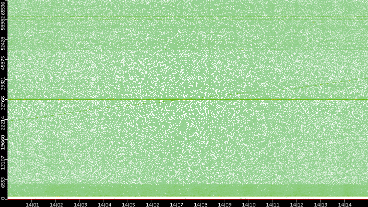 Src. Port vs. Time