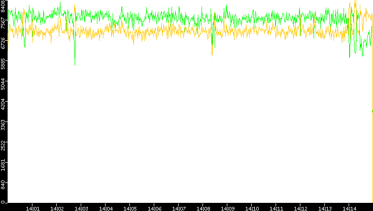 Entropy of Port vs. Time