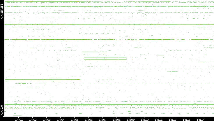 Dest. IP vs. Time