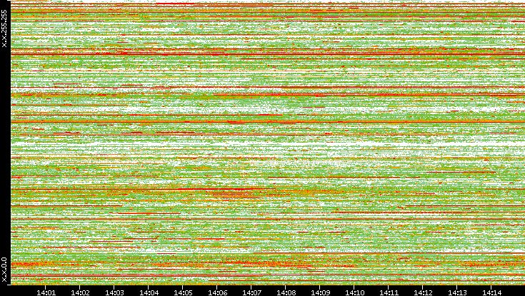 Src. IP vs. Time