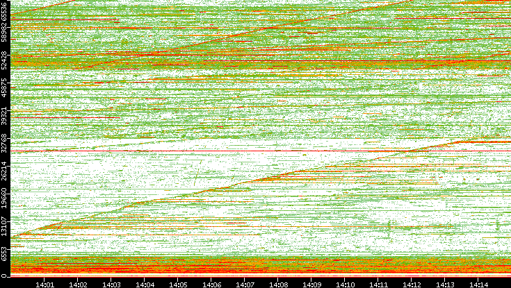 Src. Port vs. Time