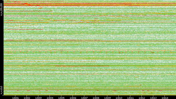 Src. IP vs. Time