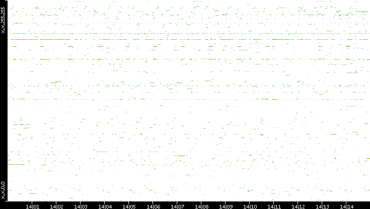 Src. IP vs. Time