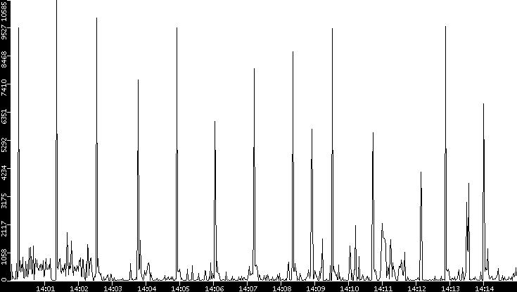 Throughput vs. Time